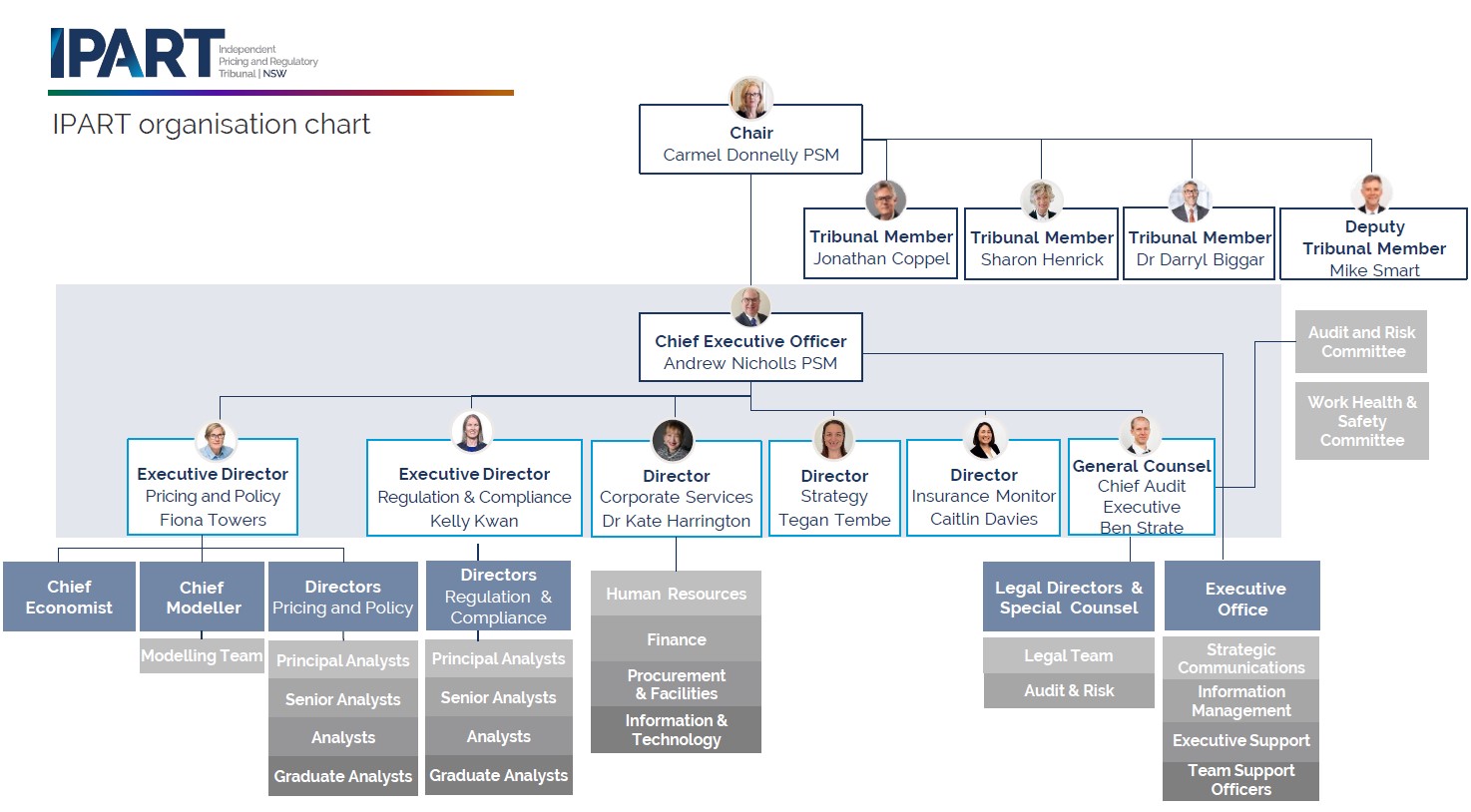 IPART Org Chart